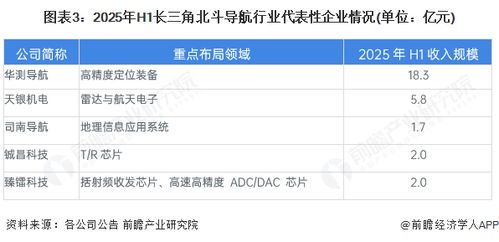 2025年长三角地区北斗导航行业发展现状分析 产业集群规模与导航应用开发